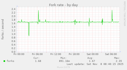 Fork rate