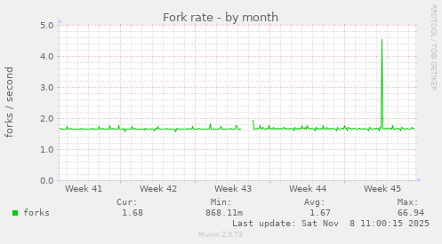 Fork rate