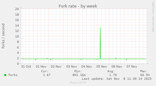 Fork rate