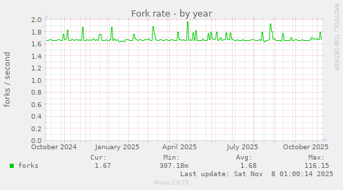 Fork rate