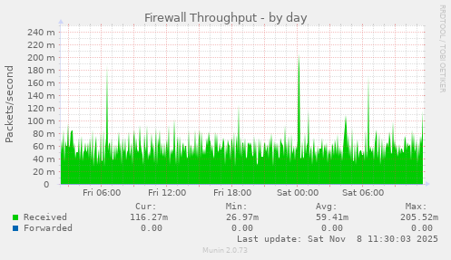 Firewall Throughput