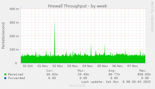 Firewall Throughput