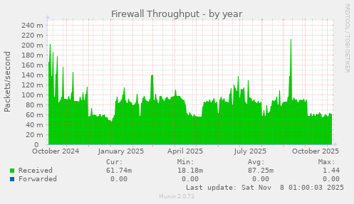 Firewall Throughput
