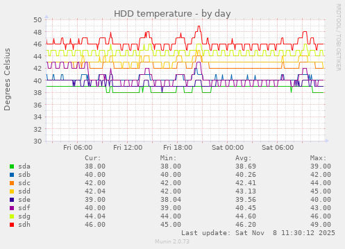 HDD temperature