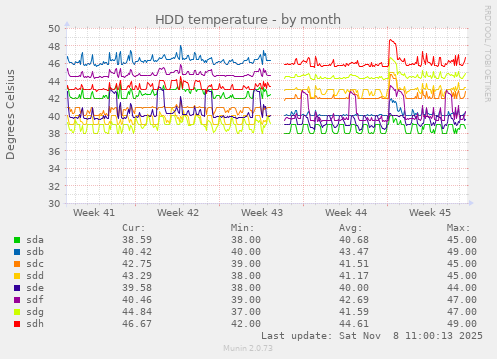 HDD temperature