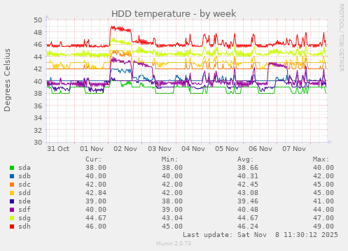 HDD temperature