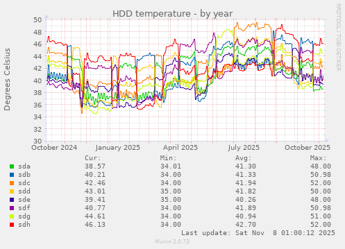 HDD temperature