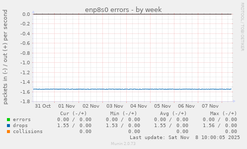 enp8s0 errors