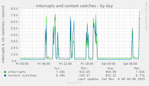 Interrupts and context switches