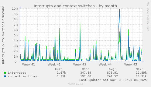 Interrupts and context switches
