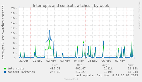 Interrupts and context switches