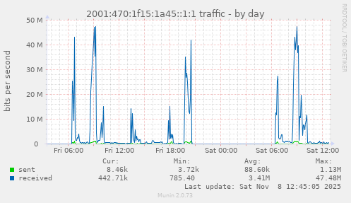 2001:470:1f15:1a45::1:1 traffic