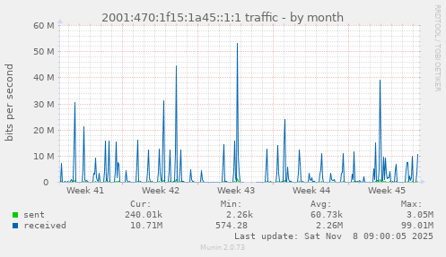 2001:470:1f15:1a45::1:1 traffic