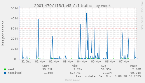 2001:470:1f15:1a45::1:1 traffic