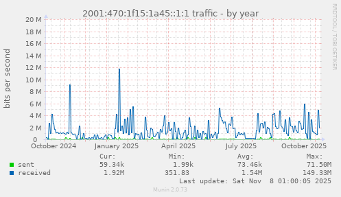 2001:470:1f15:1a45::1:1 traffic