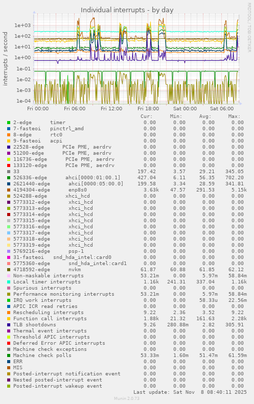 Individual interrupts