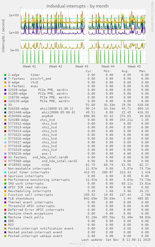Individual interrupts
