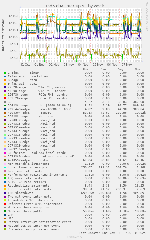Individual interrupts