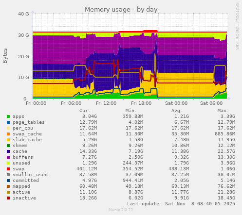 Memory usage