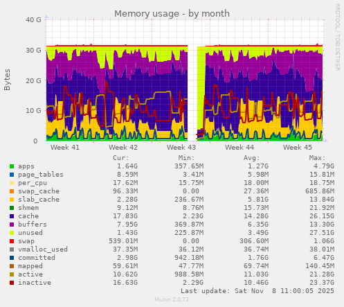 Memory usage