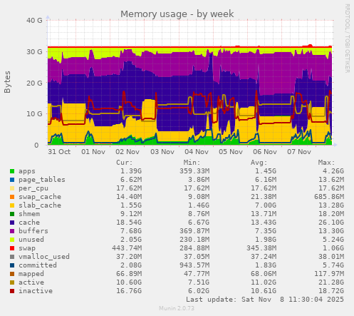 Memory usage