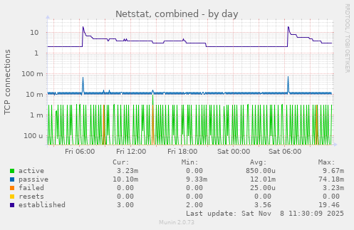 Netstat, combined