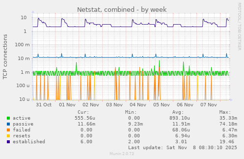 Netstat, combined