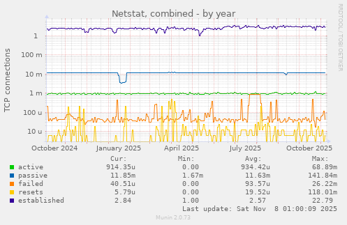 Netstat, combined
