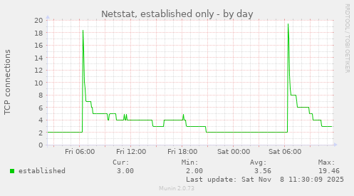 Netstat, established only