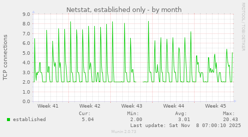 Netstat, established only