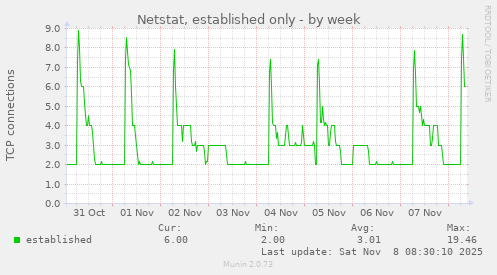 Netstat, established only