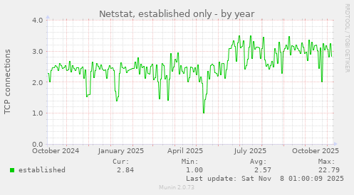 Netstat, established only