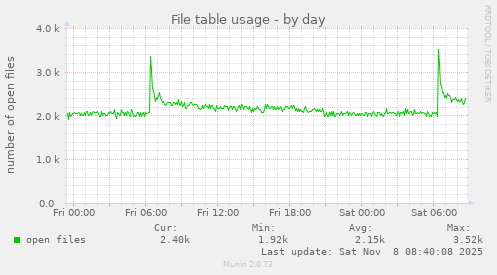 File table usage