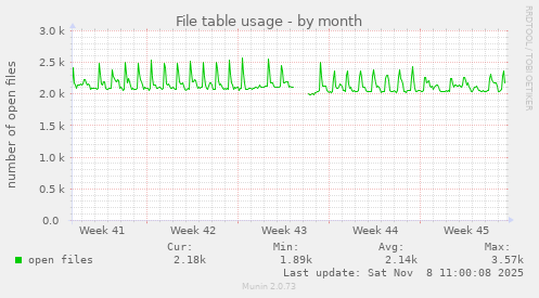 File table usage