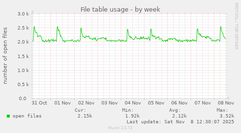 File table usage