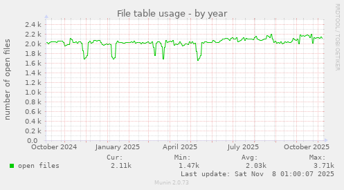 File table usage