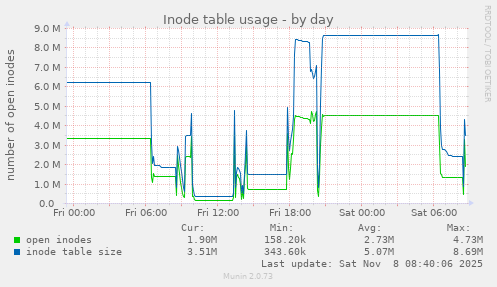 Inode table usage
