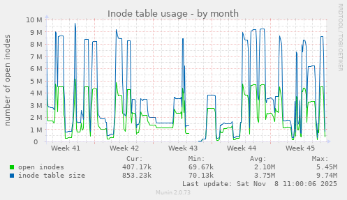Inode table usage