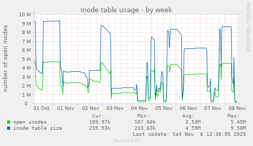 Inode table usage