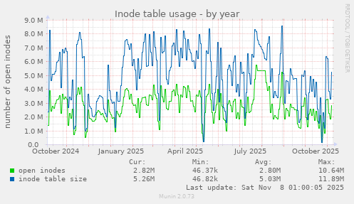 Inode table usage