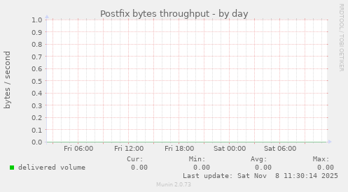 Postfix bytes throughput