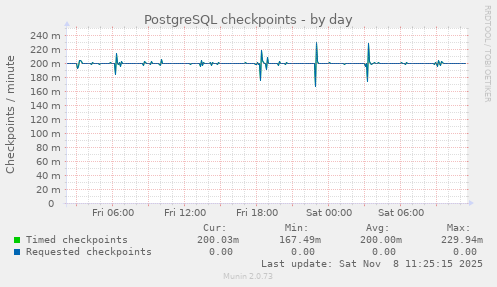 PostgreSQL checkpoints