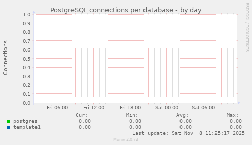 PostgreSQL connections per database