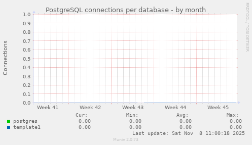 PostgreSQL connections per database