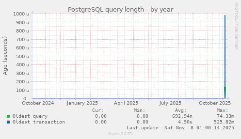 PostgreSQL query length