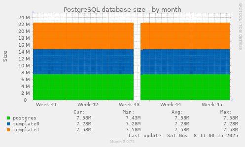 PostgreSQL database size