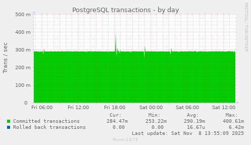 PostgreSQL transactions