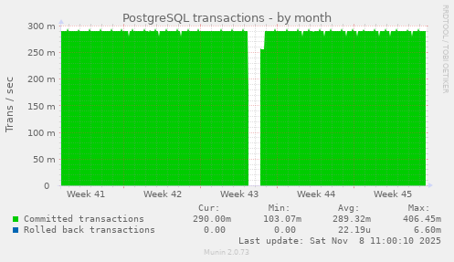 PostgreSQL transactions