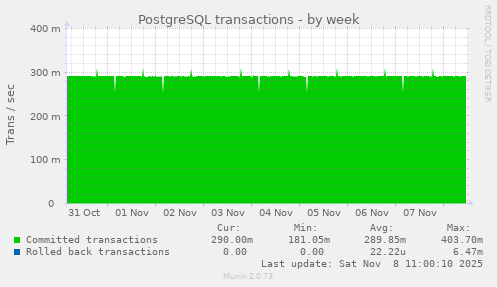 PostgreSQL transactions