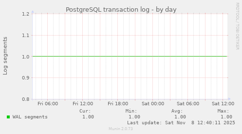 PostgreSQL transaction log